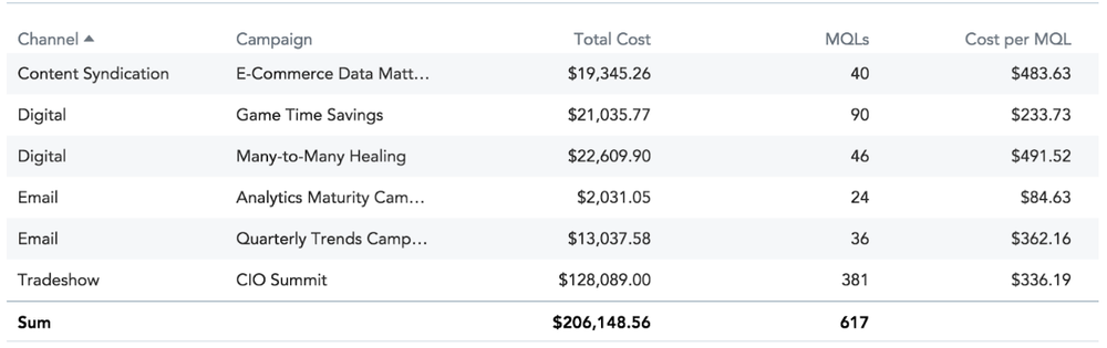 Total Cost, MQLs and Cost per MQL by Campaign Table Chart with Sums