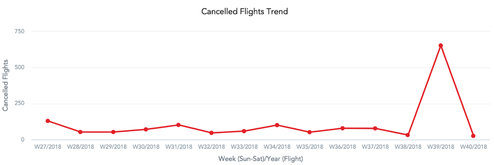 Cancelled Flights Trends Line Chart by Week
