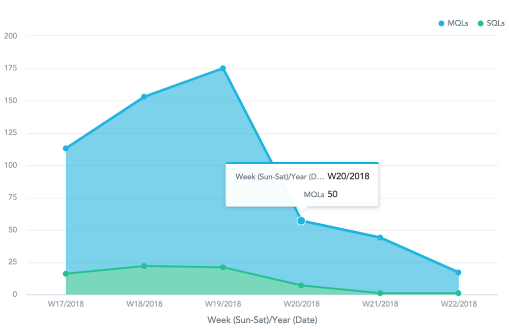 Total MQLs and SQLs by Week Area Chart