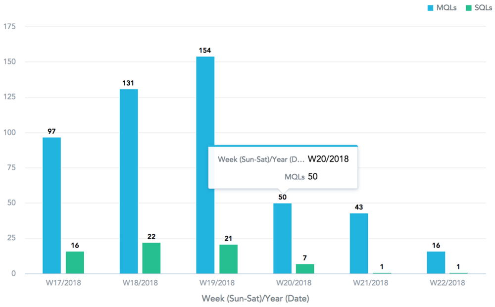 Total MQLs and SQLs by Week Bar Chart
