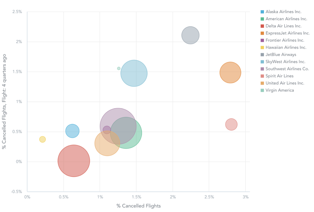 % Cancelled Flights vs. Previous Quarter and Carrier Bubble Chart
