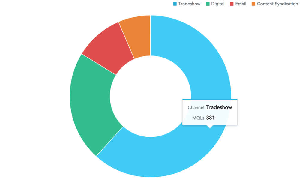 MQLs by Channel Donut Chart