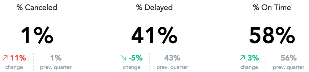 Flight Statistic KPIs with previous period comparisons