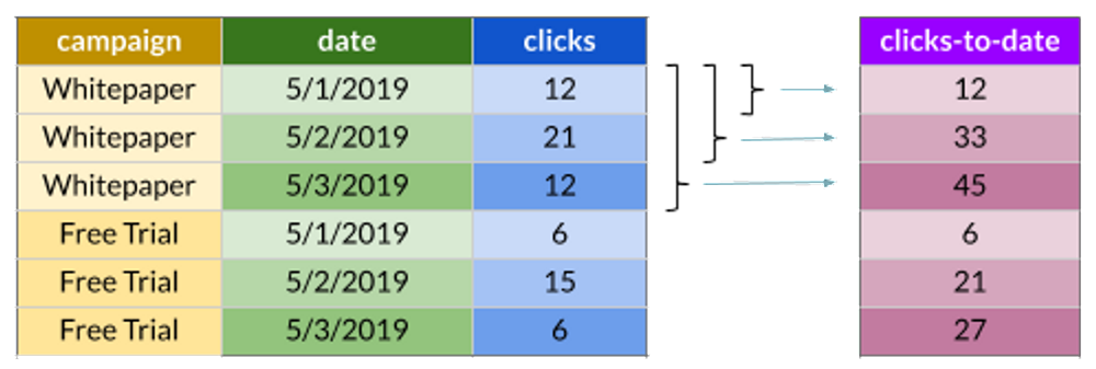 Diagram showing how the window frame clause can be used to compute running totals