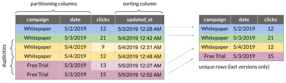 Diagram showing how the ranking window functions can be used for deduplication