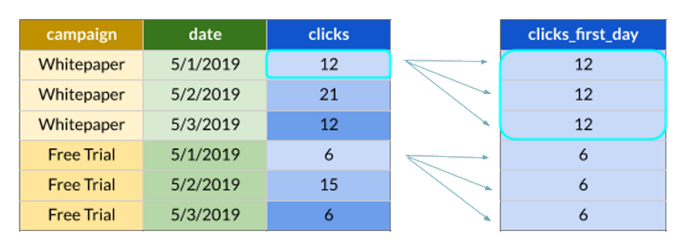 Diagram explaining the FIRST window function