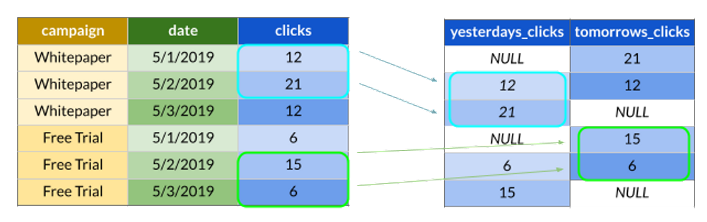 Diagram explaining the LEAD and LAG window functions