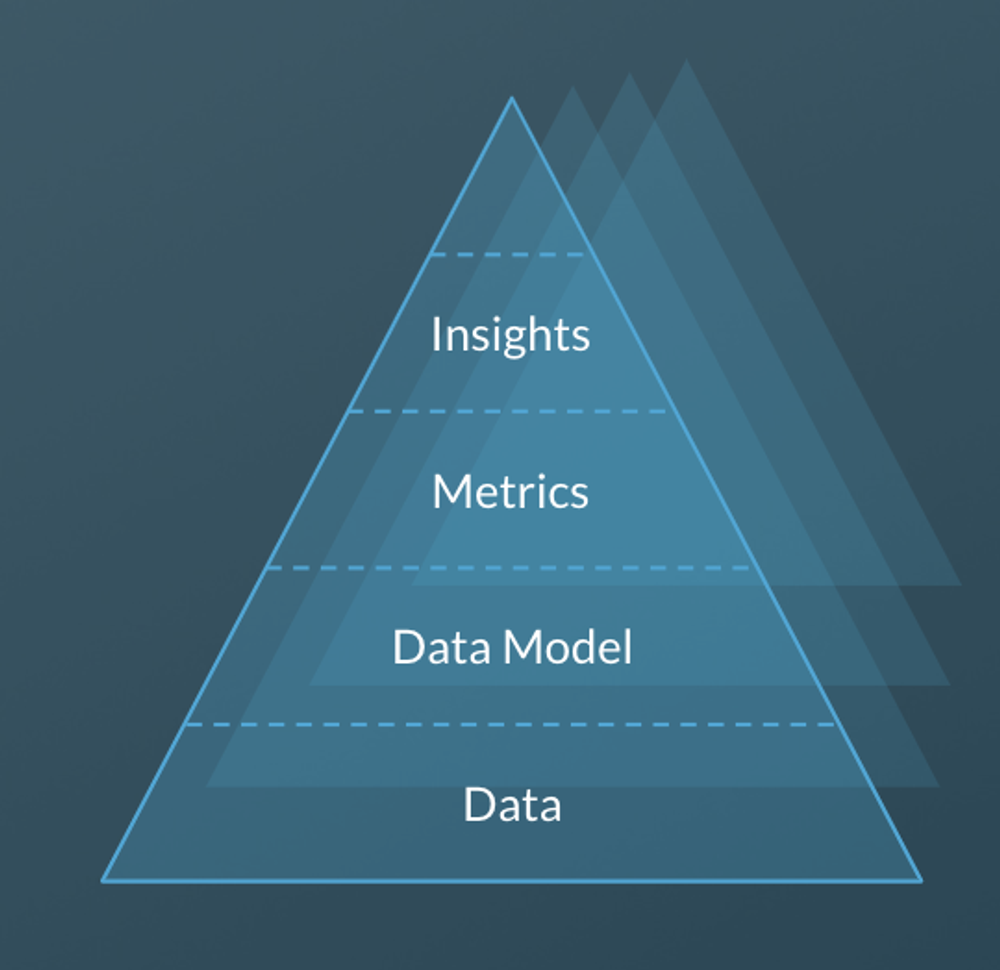 Logical data model