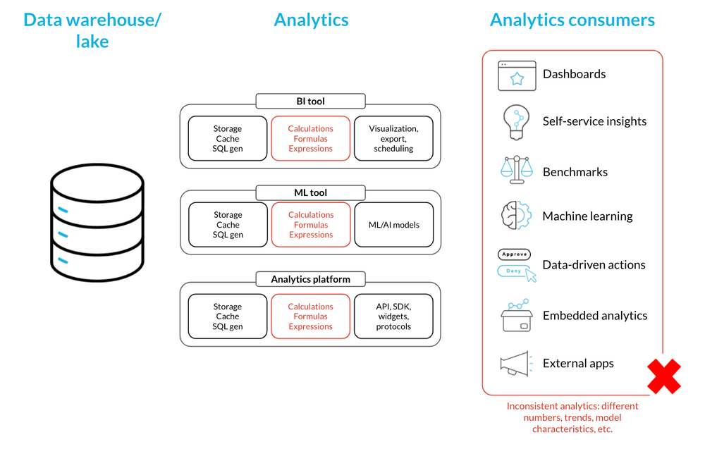 Legacy data stack