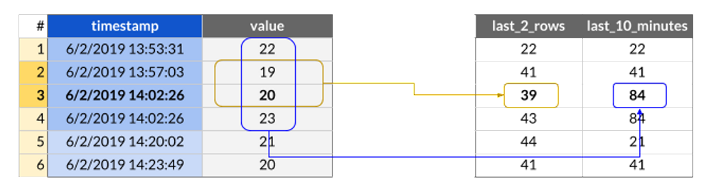 Diagram explaining the difference between the ROWS and RANGE keywords