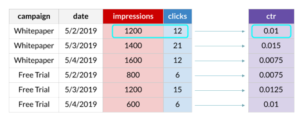 Diagram illustrating how row level SQL functions work