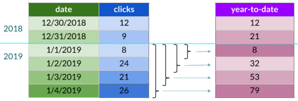 Diagram showing how the window frame clause can be used to perform year-to-date computation
