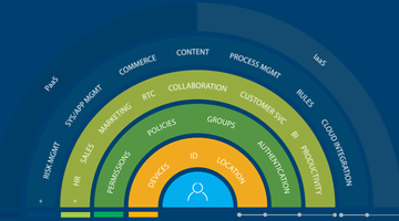 The IT Times Are a-Changin’- The New Era of User-Centricity