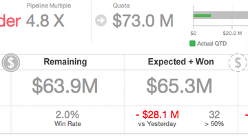 3 Essential Sales Dashboards to Manage Your Organization