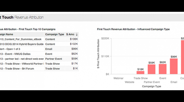 Marketing Revenue Attribution: The Epic Love-Hate Relationship