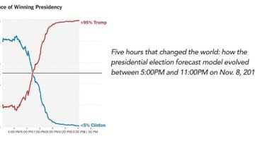 How The Election Shined a Spotlight on the Limitations of Predictive Analytics Technology