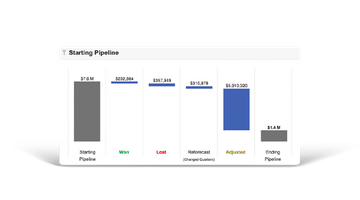 Don't Hinge Your Sales Forecast on Instinct or Assumptions