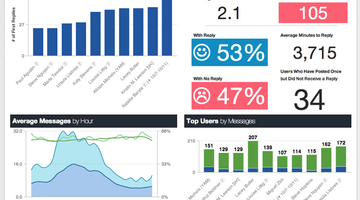 How to Discover Unanswered Questions in Yammer and Increase User Trust