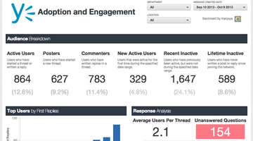 There’s 365% ROI on the line. How solid is your Yammer investment?