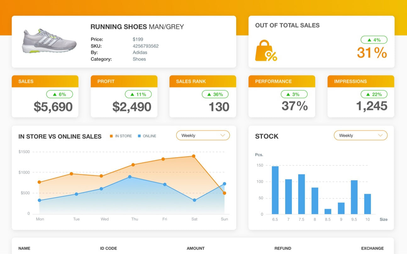 Product operations insights
