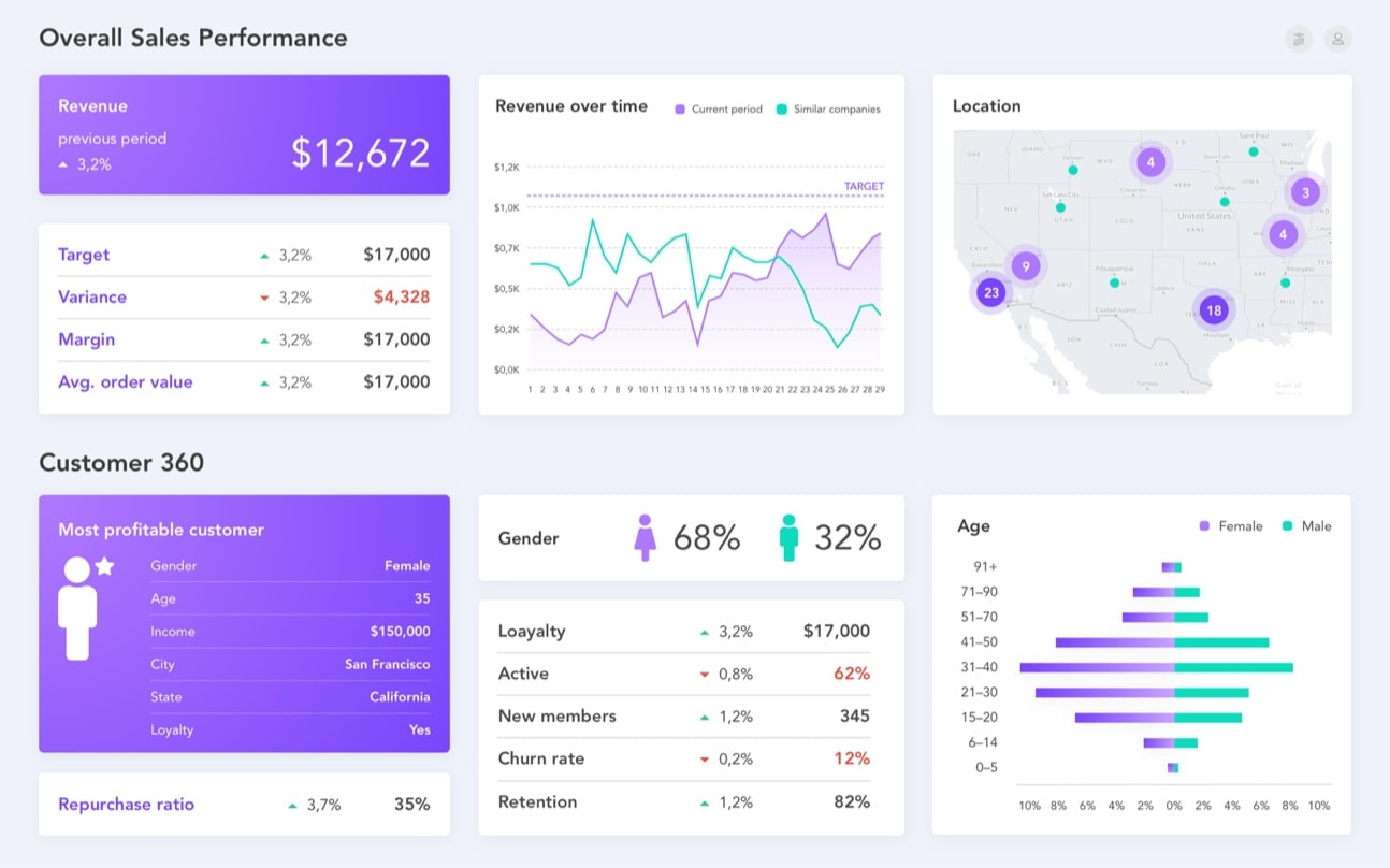 In-depth sales insights